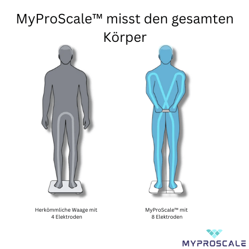 MyProScale™ | Premium Körperfettwaage | Smarte Körperfettanalyse | BMI-Waage mit 8 Elektroden